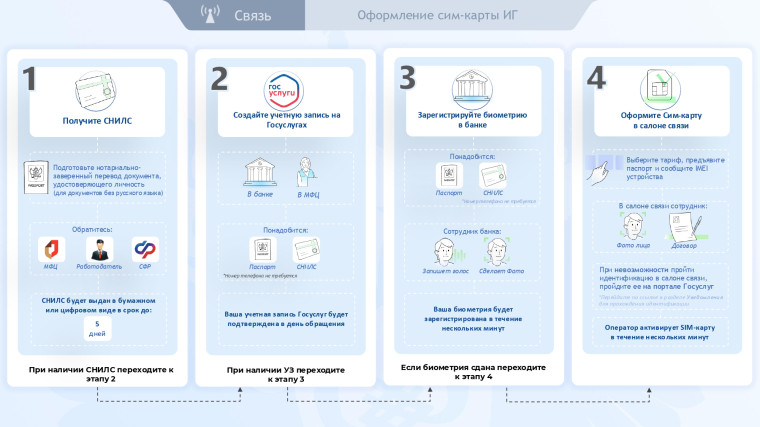 Информация о новых требованиях к обороту СИМ-карт.